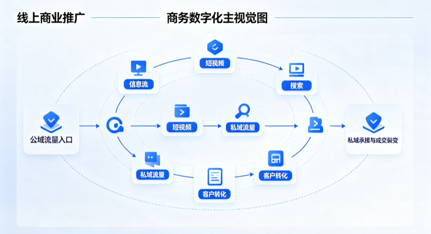 崇阳县线上商业推广怎么做？全域流量闭环搭建与低成本转化实战指南